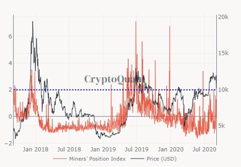 Mineradores de Bitcoin despejam criptomoedas e empurram a queda dos preços