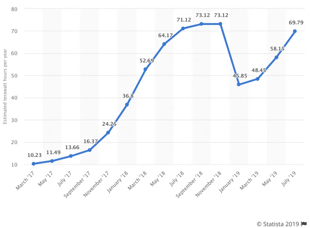 Gráfico: estimativa terawatt/h por ano.