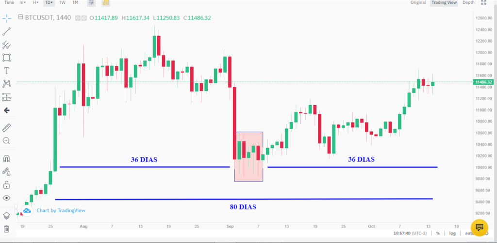 O preço do Bitcoin está próximo de bater outro recorde, o ...