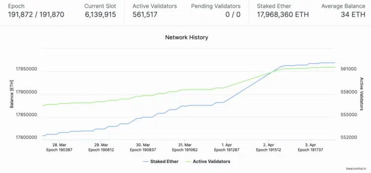 Ethereum travado em stake