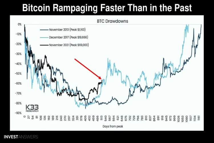 Bitcoin: O analista James Mullarney prevê preço do BTC em US$ 45.000 em maio