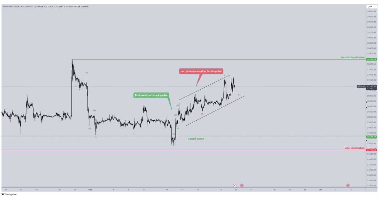 Analise revela alta para o Bitcoin