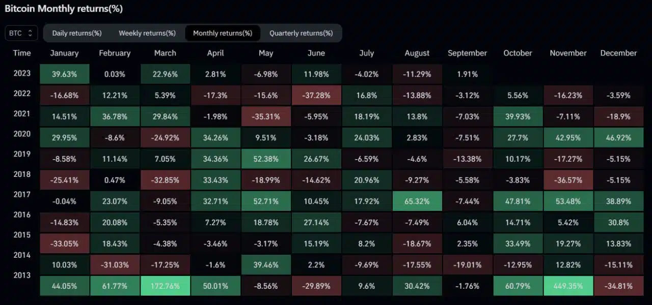 Outubro é mês de alta para o Bitcoin