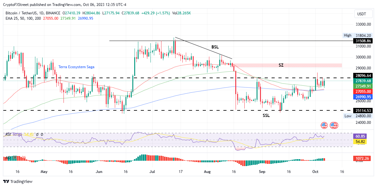 grafico sinaliza alta para o Bitcoin no final de semana