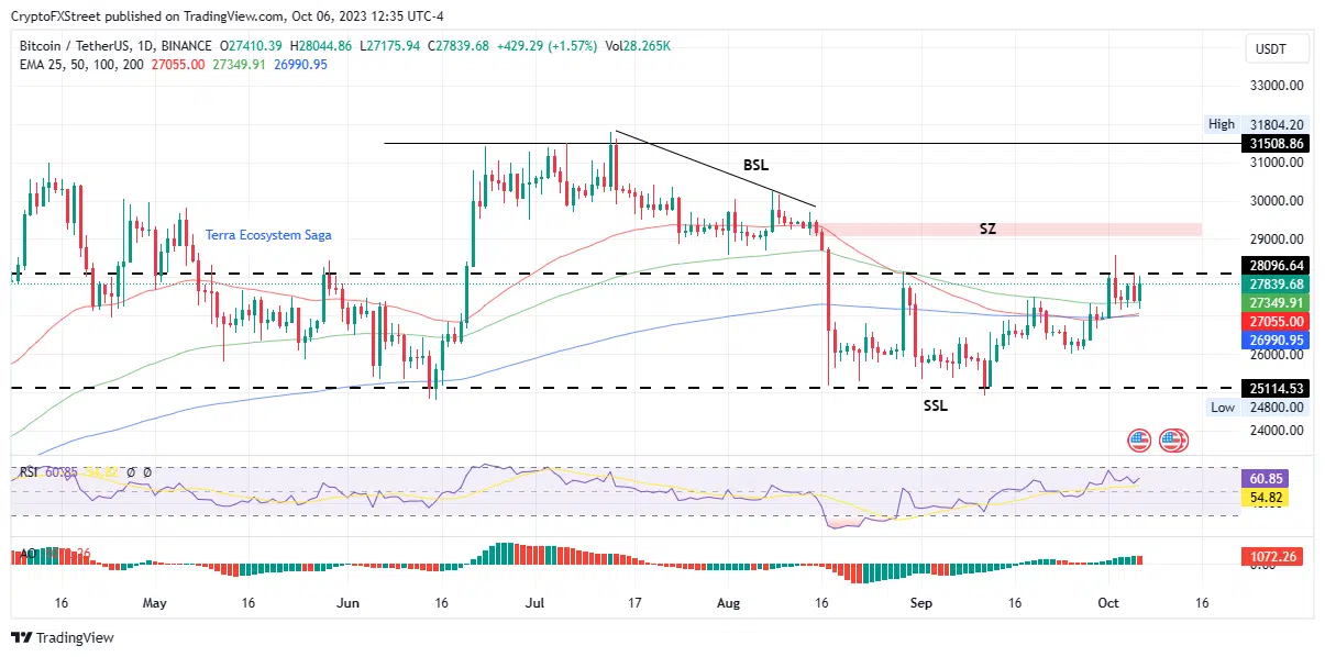 grafico sinaliza alta para o Bitcoin no final de semana
