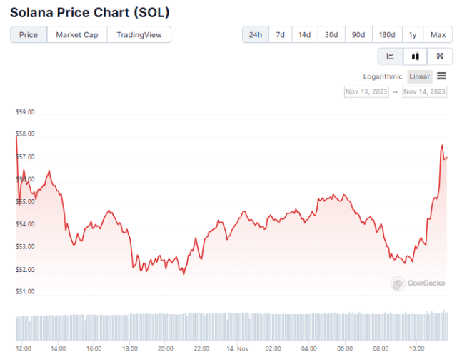 Gráfico de preço de Solana (SOL) nas últimas 24 horas. Fonte: CoinGecko