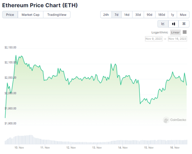 Gráfico de preço do Ethereum (ETH) na última semana. Fonte: CoinGecko