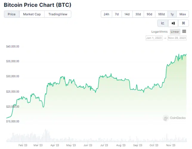 Gráfico de preço do Bitcoin em 2023 - Fonte: CoinGecko