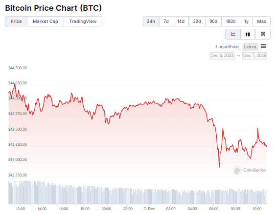 Gráfico de preço do Bitcoin - Fonte: CoinGecko