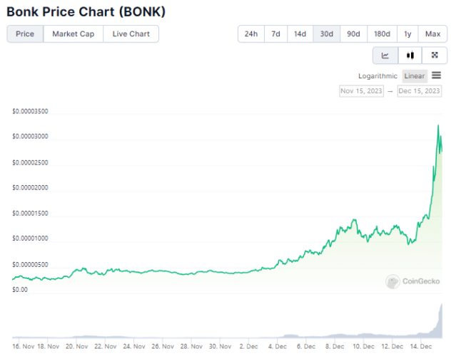 Gráfico de preço do token BONK. Fonte: CoinGecko