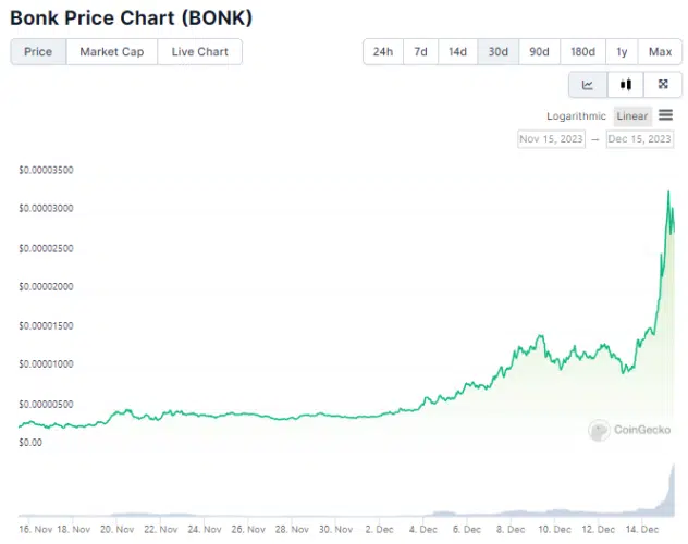 Gráfico de preço do token BONK. Fonte: CoinGecko