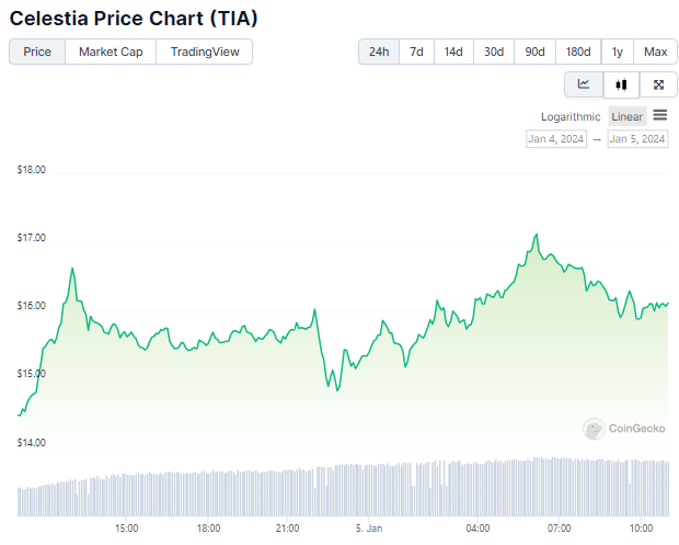 Gráfico de preço de Celestia (TIA) nas últimas 24 horas. Fonte: CoinGecko
