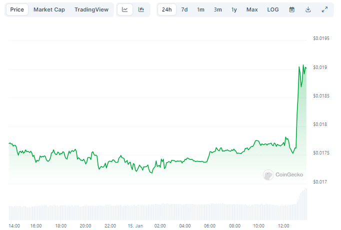 Gráfico de preço do token FLR nas últimas 24 horas - Fonte: CoinGecko