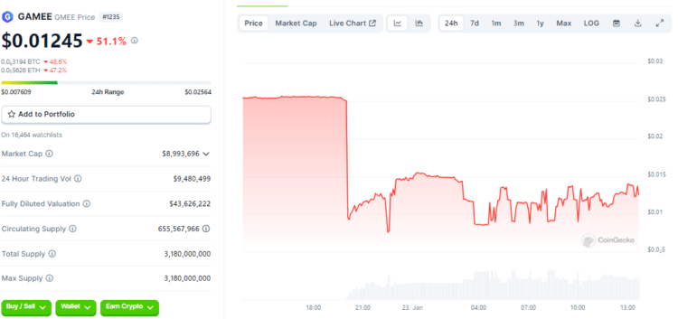 Gráfico de preço do token GAMEE nas últimas 24 horas - Fonte: CoinGecko