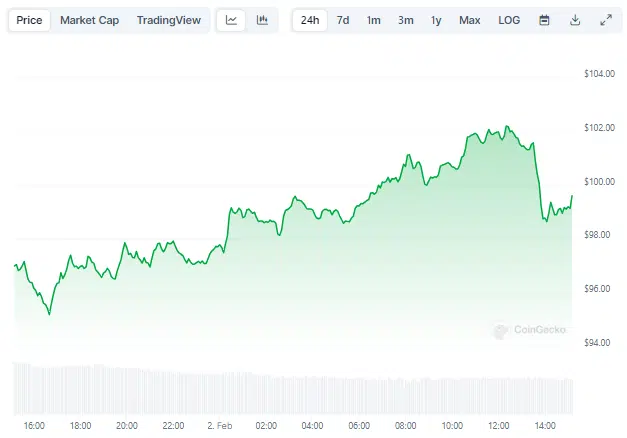 Gráfico de preço da criptomoeda Solana nas últimas 24 horas - Fonte: CoinGecko