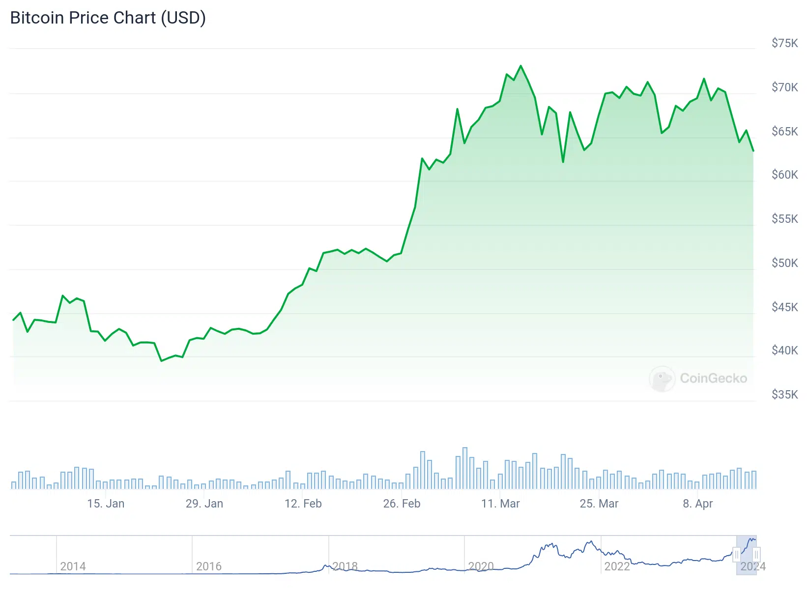 Gráfico de preço do Bitcoin no acumulado do ano. Fonte: CoinGecko