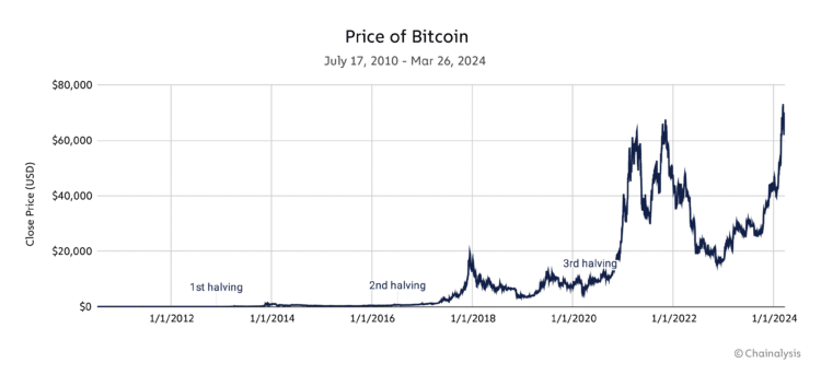 Preço Bitcoin Halving