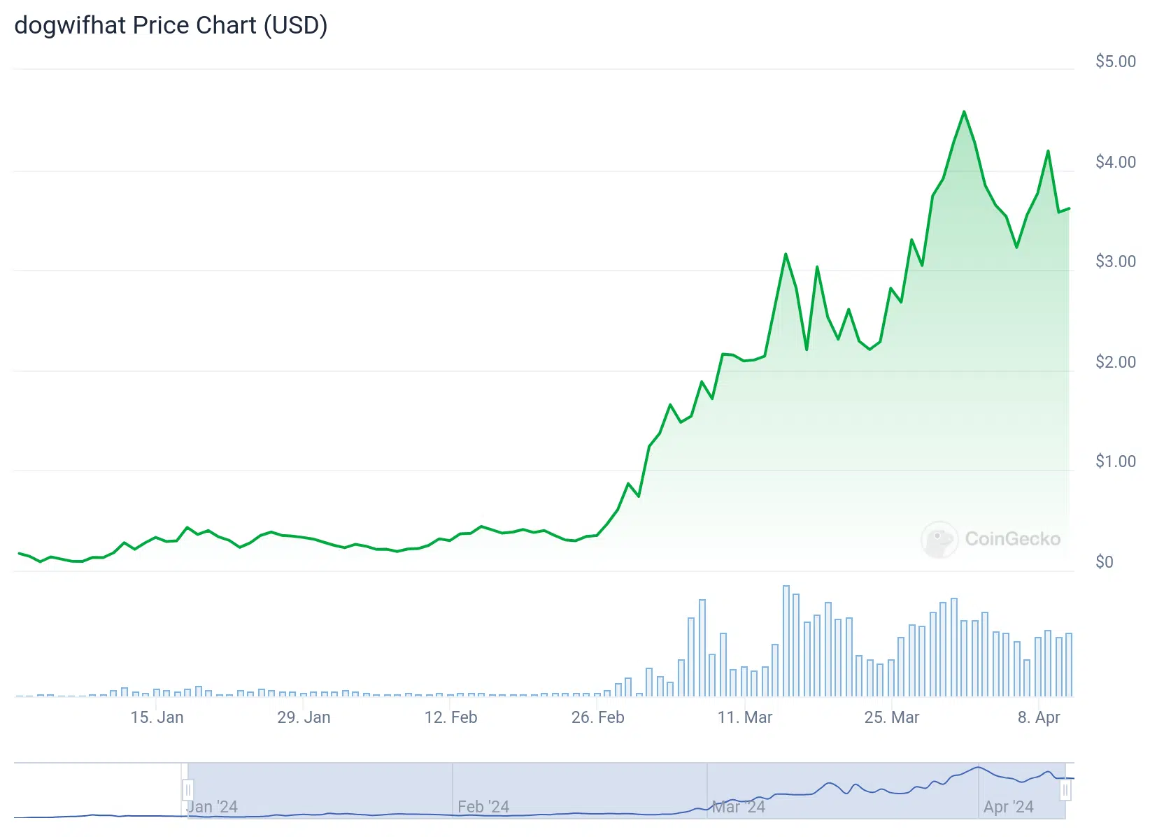 Gráfico de preço da memecoin Dogwifhat no acumulado do ano até abril de 2024. Fonte: CoinGecko.