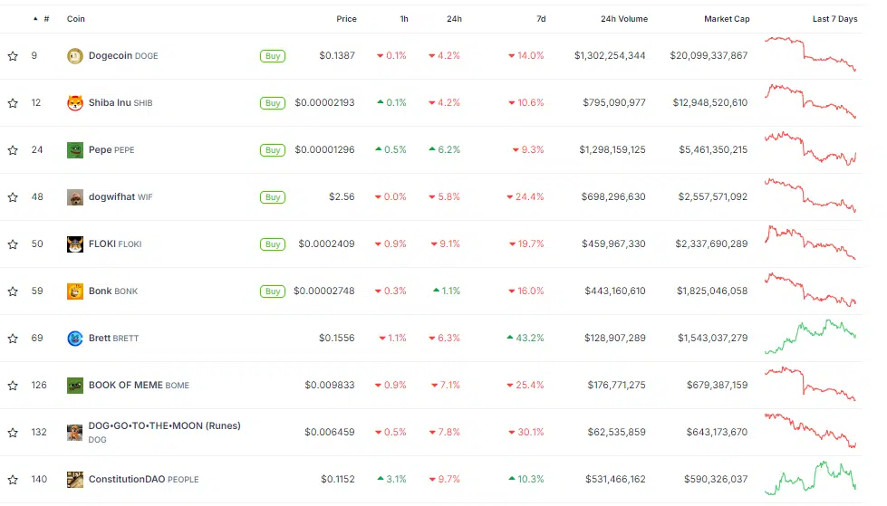 top memecoins