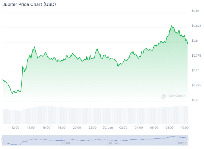 Gráfico de preço do token JUP - Fonte: CoinGecko