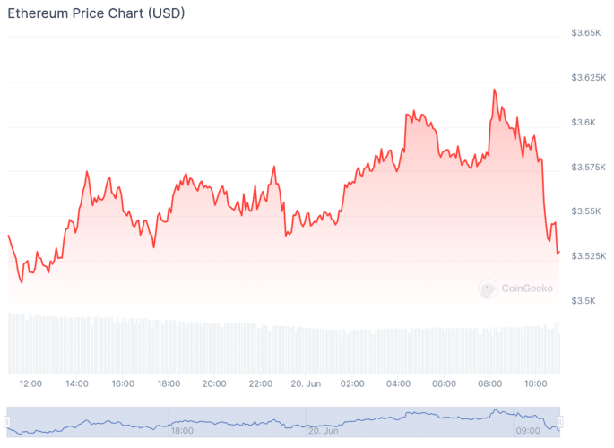 Gráfico de preço do Ethereum (ETH) nas últimas 24 horas. Fonte: CoinGecko