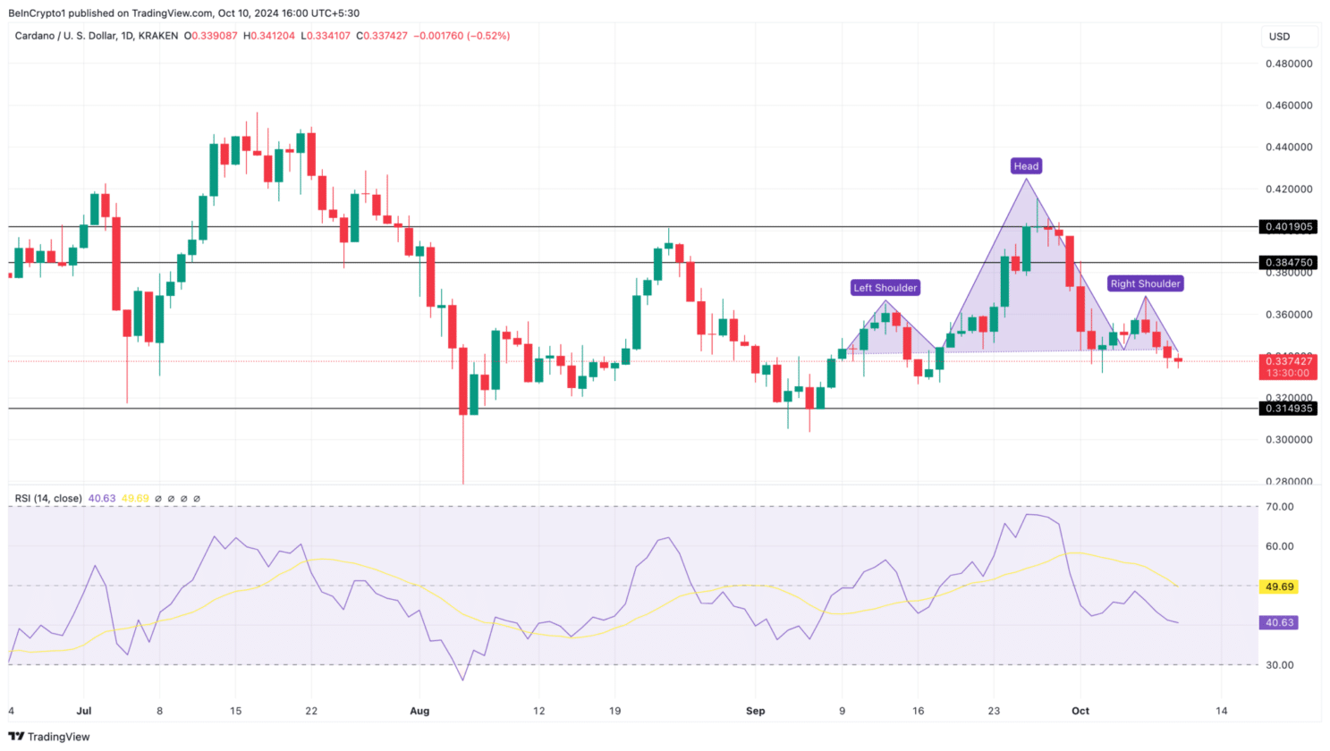 Gráfico da Cardano 