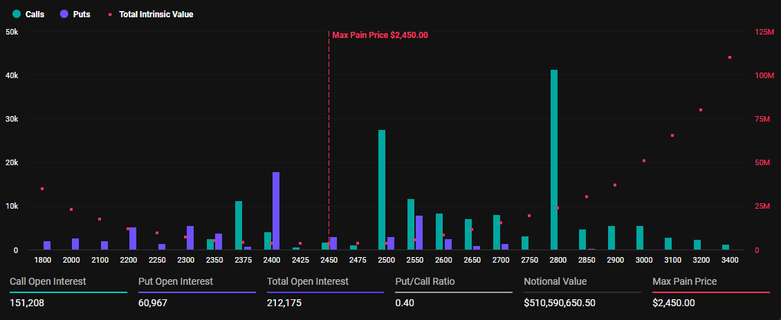 Gráfico: Ethereum