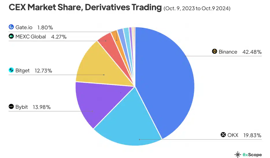 Imagem: Gráfico Binance