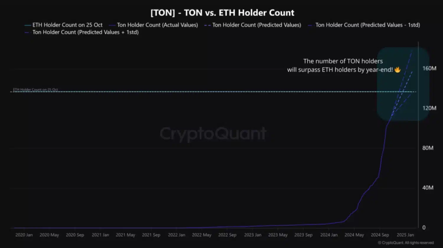 Imagem: Gráfico Toncoin