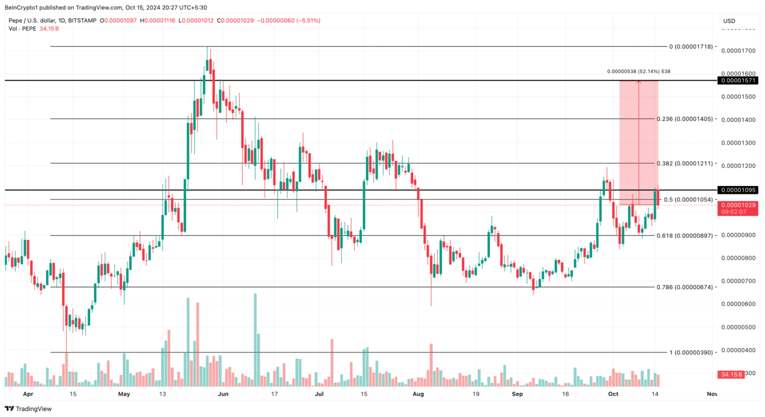 Imagem: Gráfico Memecoin