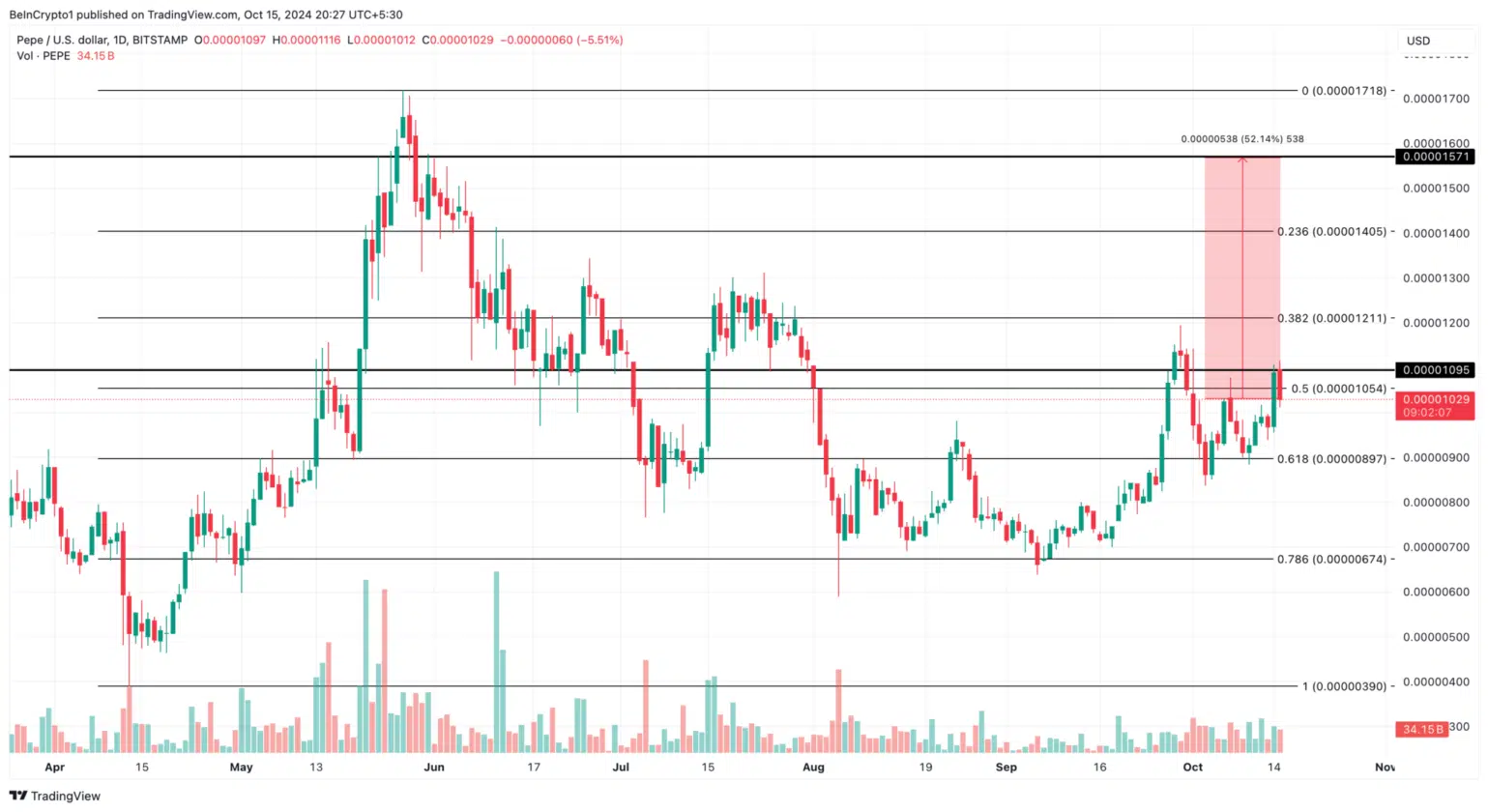 Imagem: Gráfico Memecoin