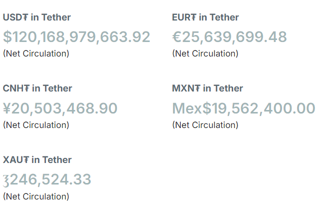 Imagem: Gráfico USDT