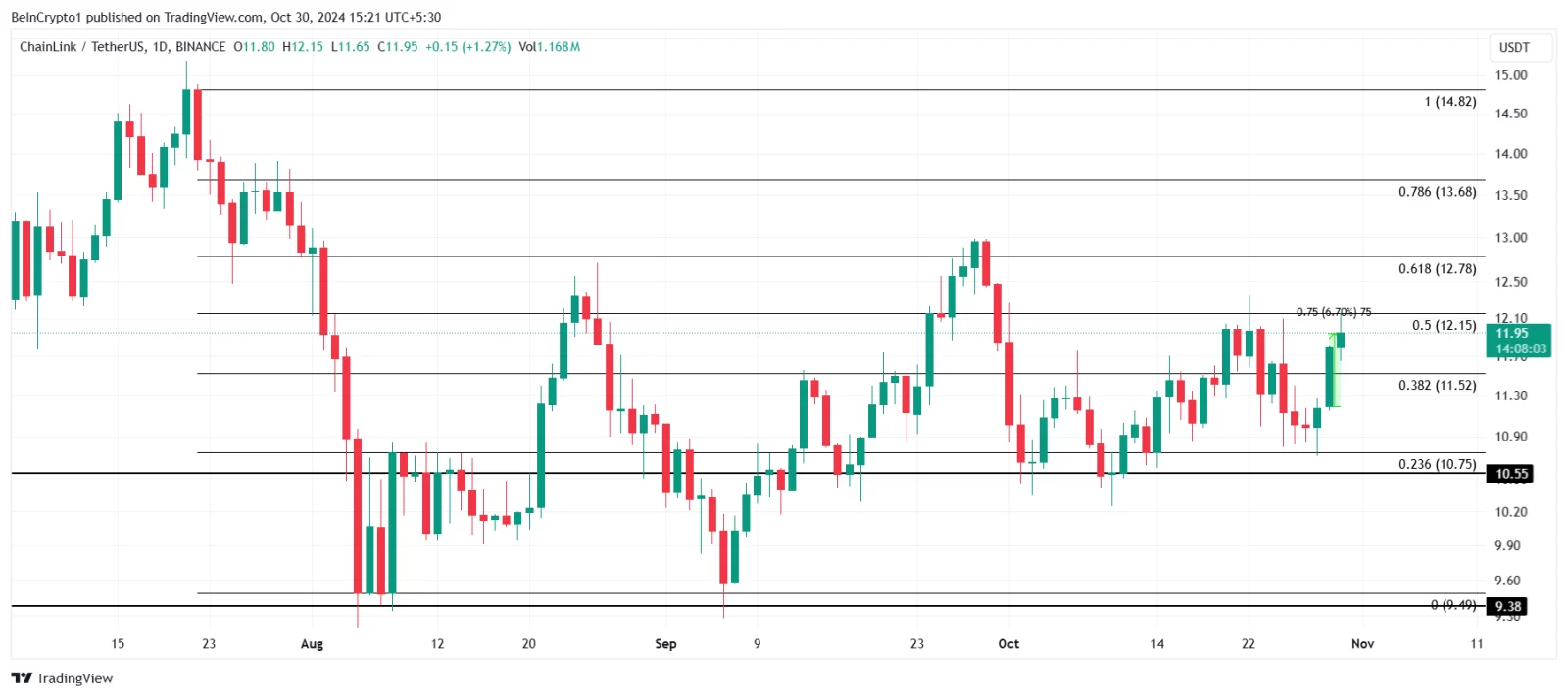 Imagem: Gráfico Chainlink