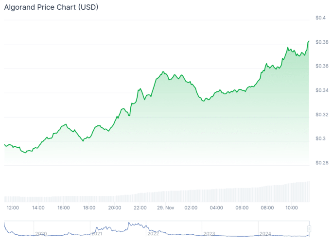 Gráfico da ALGO. Fonte: CoinGecko