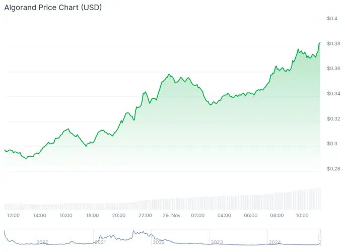 Gráfico da ALGO. Fonte: CoinGecko
