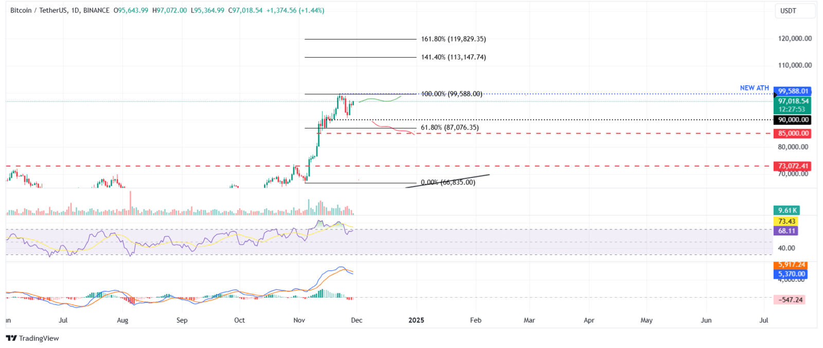 Bitcoin em alta