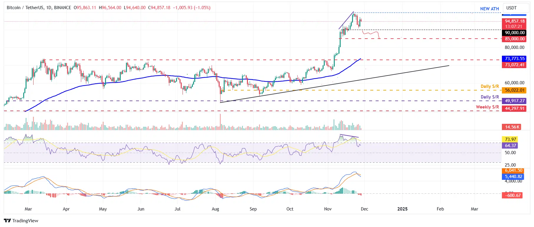 Bitcoin em busca de recuperação