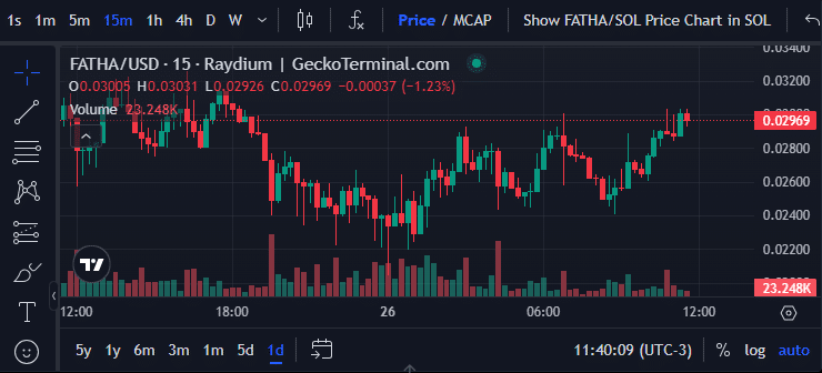 Gráfico de preço da FATHA. Fonte: Gecko Terminal