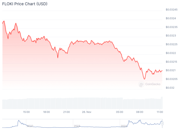 Gráfico de preço da FLOKI nas últimas 24 horas. Fonte: Coingecko