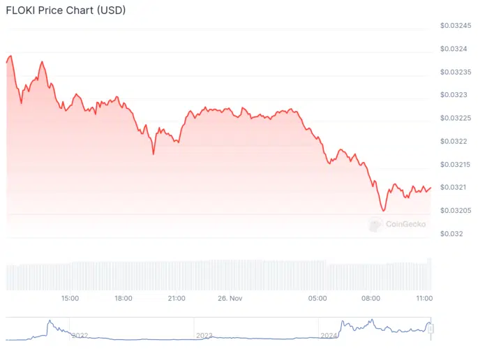 Gráfico de preço da FLOKI nas últimas 24 horas. Fonte: Coingecko