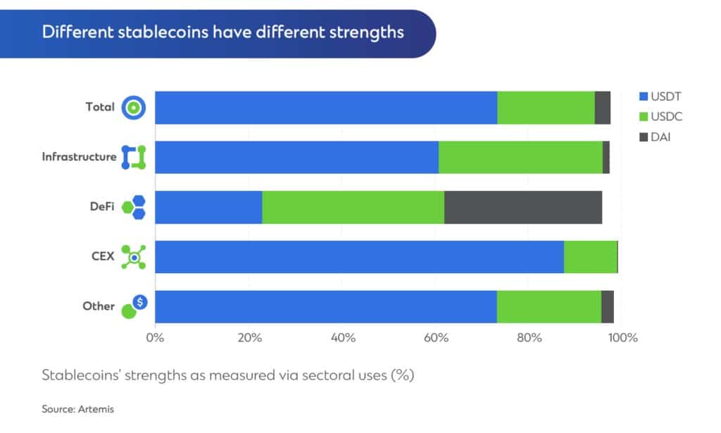 Uso de stablecoins. Fonte: Standard Chartered