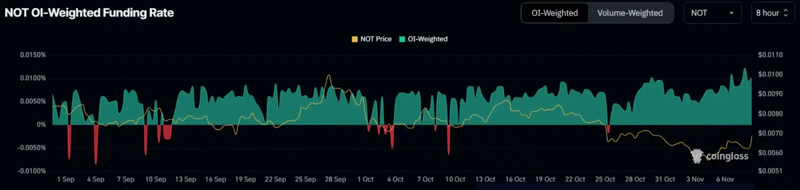 Imagem: Gráfico Notcoin