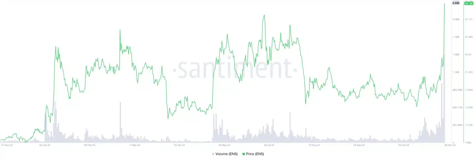 Imagem: Gráfico ENS