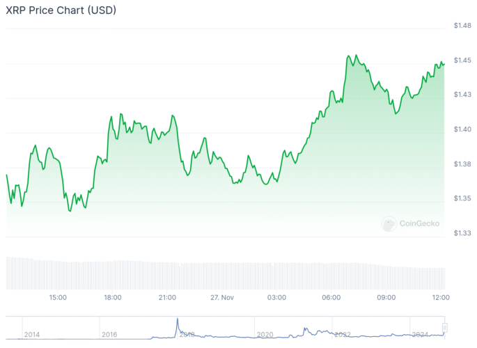 Gráfico de preço do XRP nas últimas 24 horas. Fonte: CoinGecko