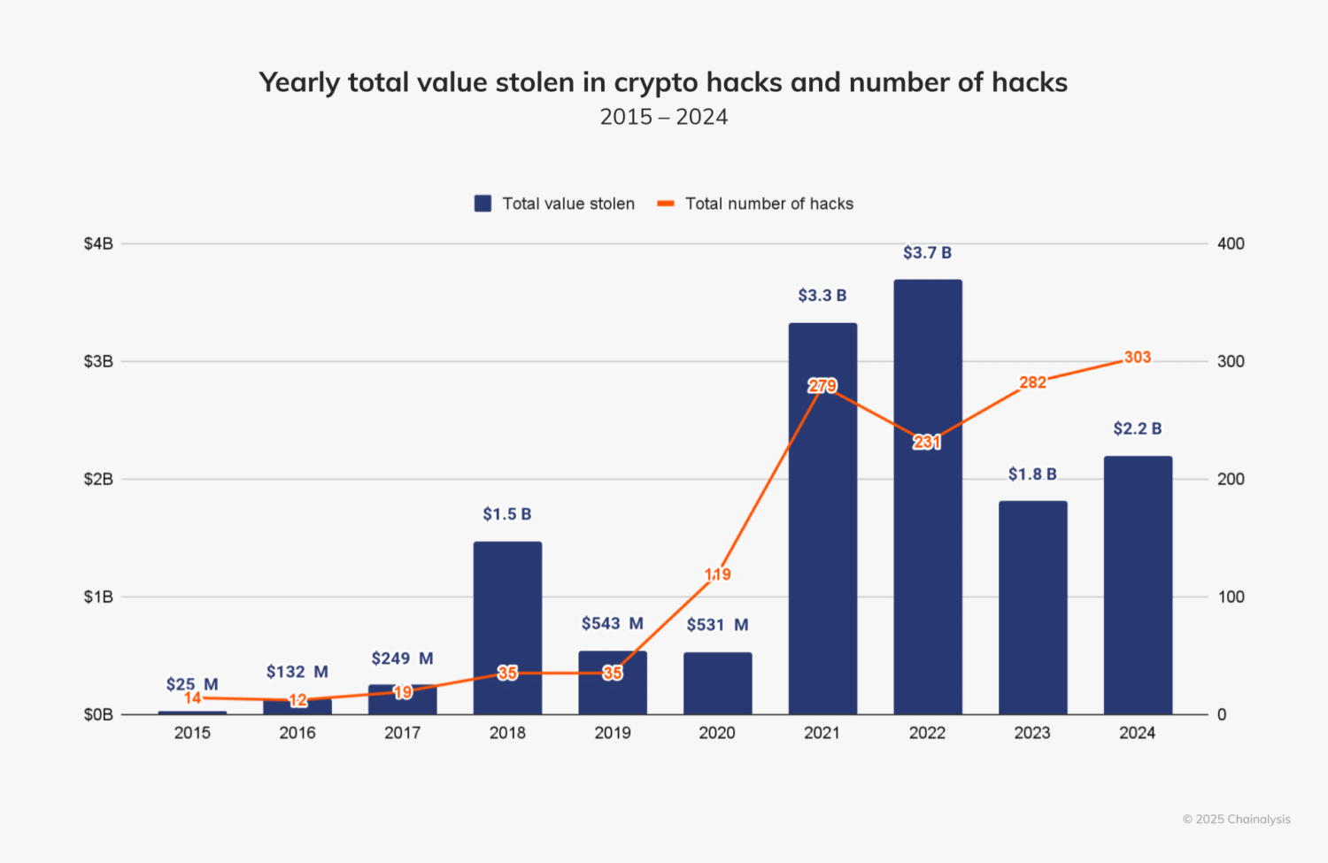 Fonte: Chainalysis