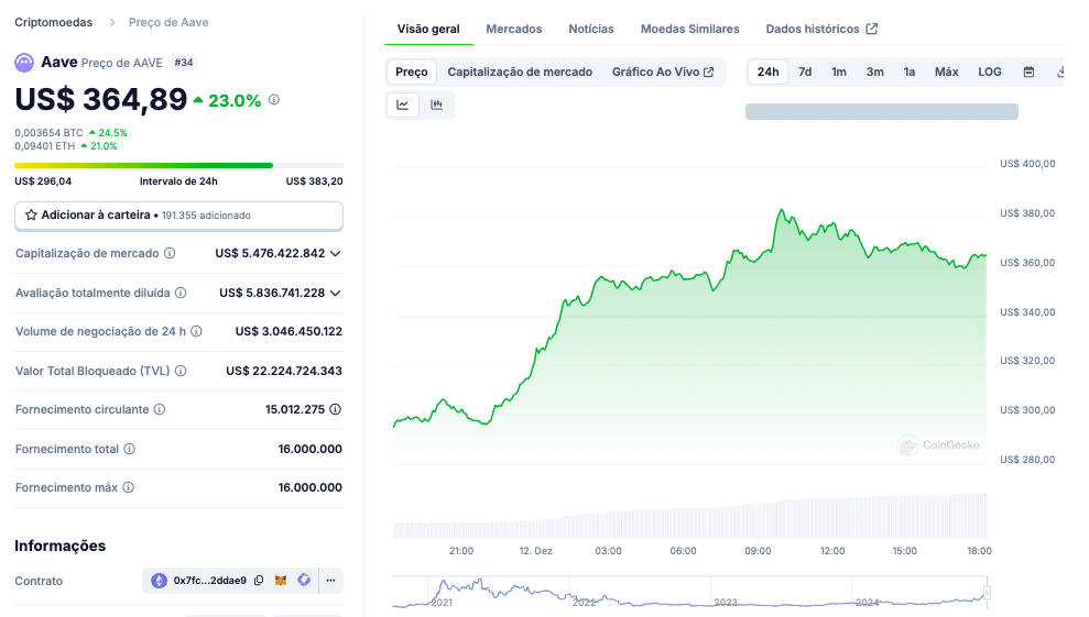 Aave Coingecko