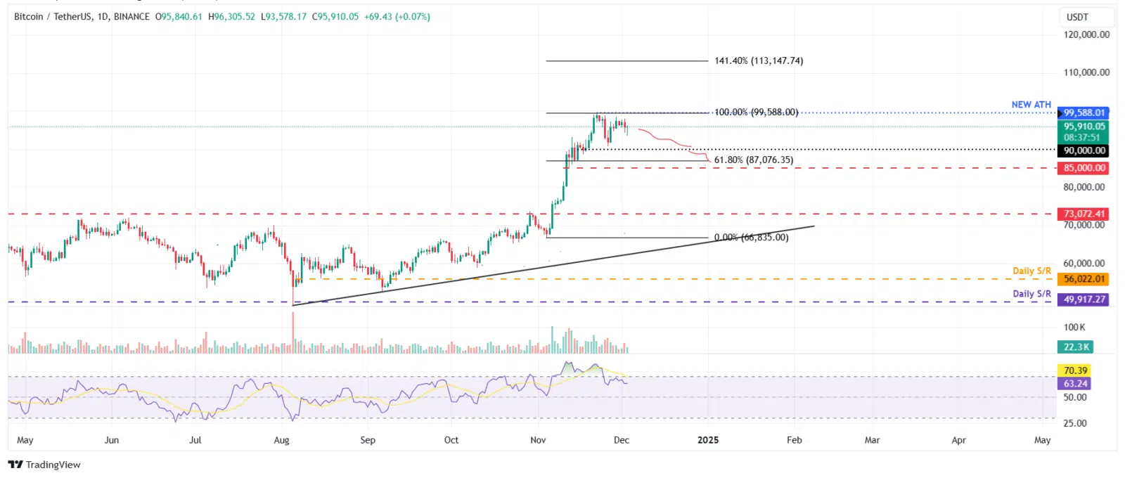 Bitcoin busca alta