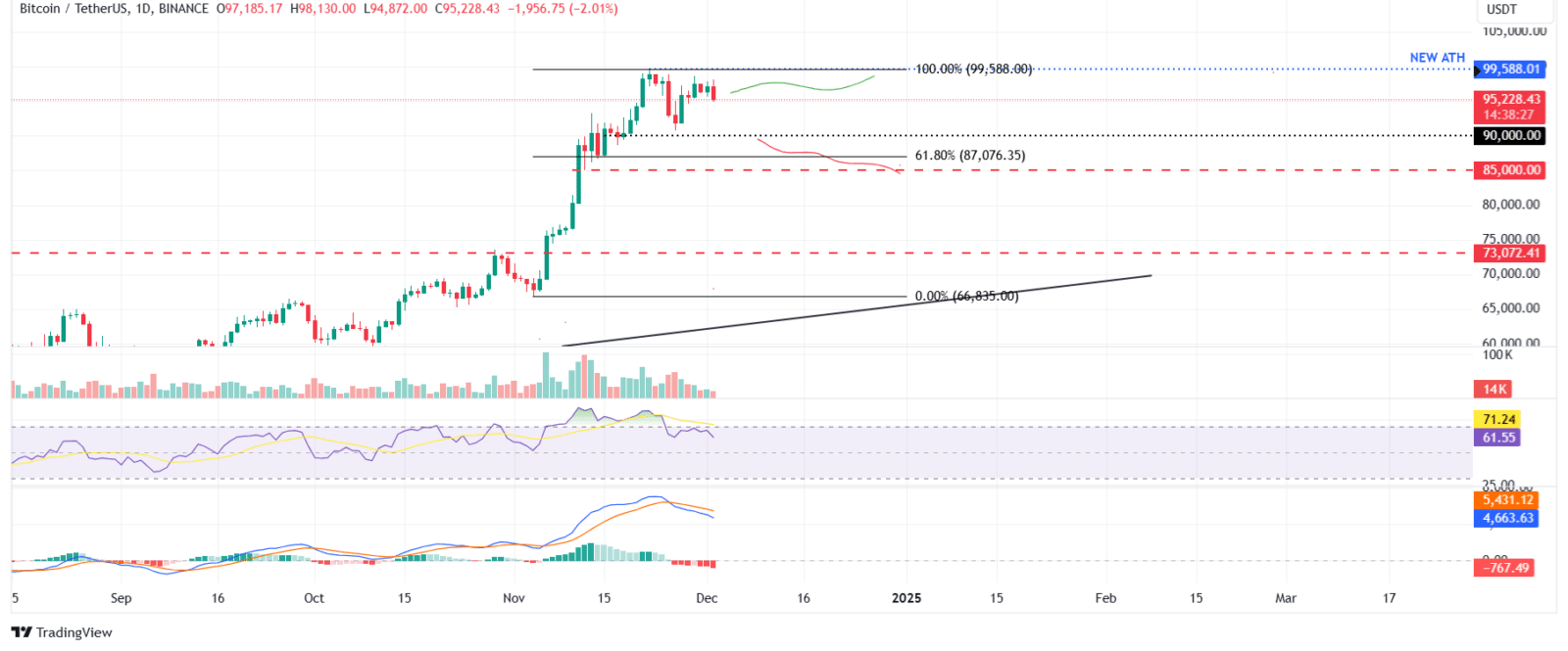 Bitcoin em alta