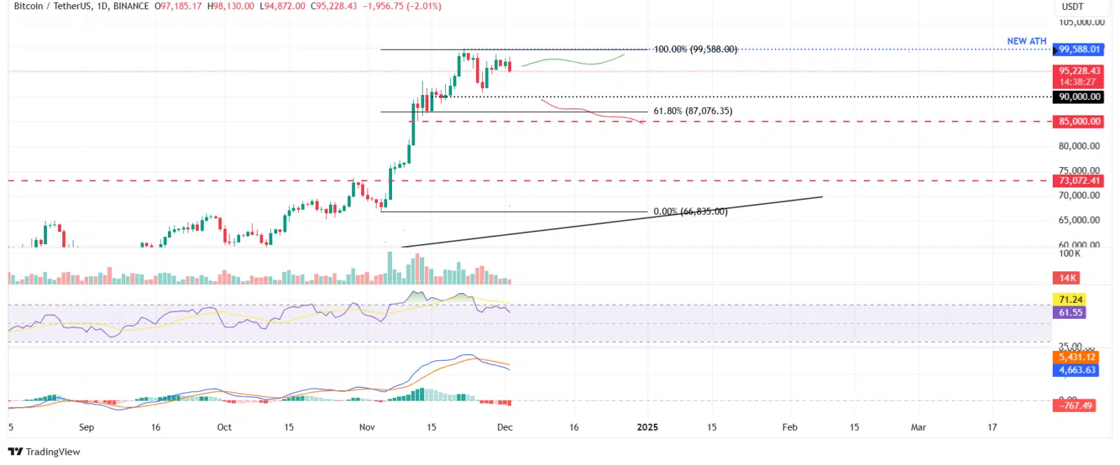 Bitcoin em alta