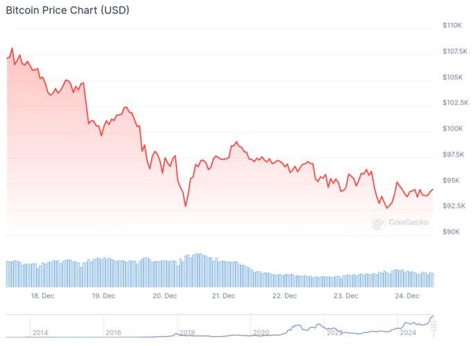 Gráfico do Bitcoin nos últimos 7 dias. Fonte: CoinGecko